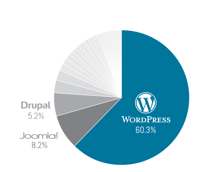 WordPress Marketshare