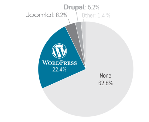 WordPress Usage